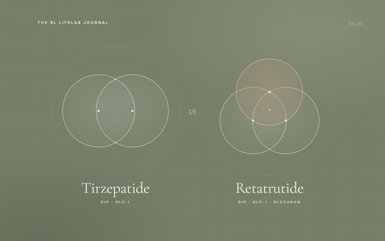 Tirzepatide acts on two hormone receptors (GIP, GLP-1); retatrutide acts on three (GIP, GLP-1, glucagon)